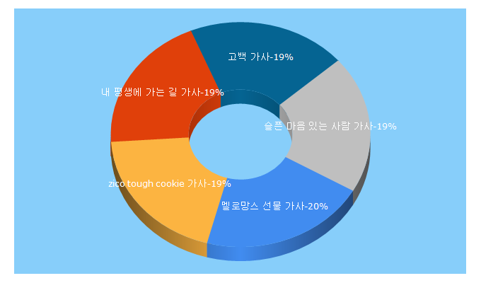 Top 5 Keywords send traffic to lyrics.co.kr