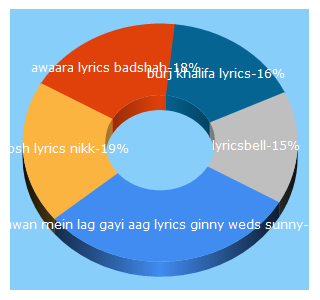 Top 5 Keywords send traffic to lyricsbell.com