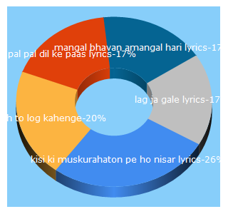 Top 5 Keywords send traffic to lyricsindia.net