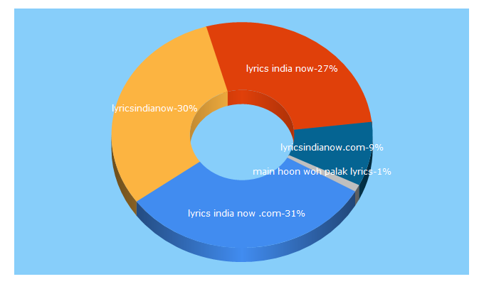 Top 5 Keywords send traffic to lyricsindianow.com