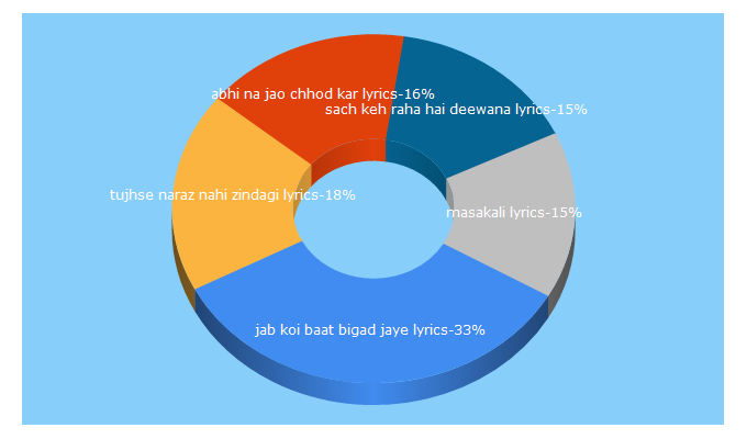 Top 5 Keywords send traffic to lyricsmasti.com