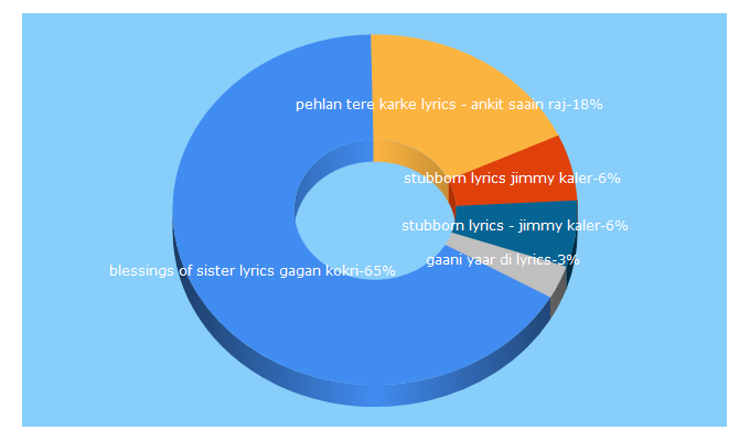 Top 5 Keywords send traffic to lyricsofficial.com