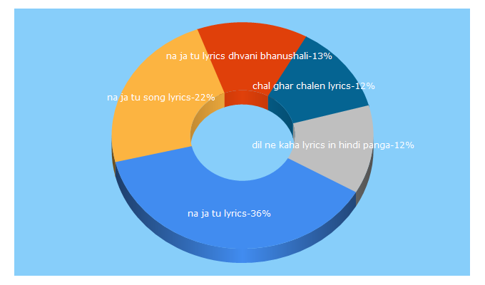 Top 5 Keywords send traffic to lyricsquotes.in