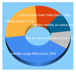 Top 5 Keywords send traffic to lyricssawan.blogspot.com