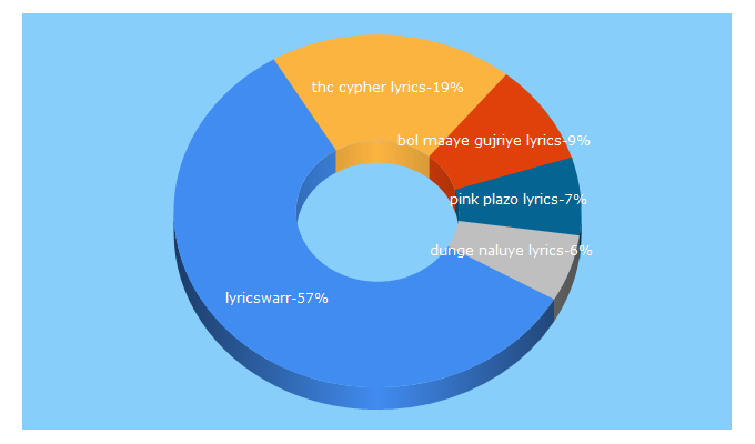 Top 5 Keywords send traffic to lyricswarr.in