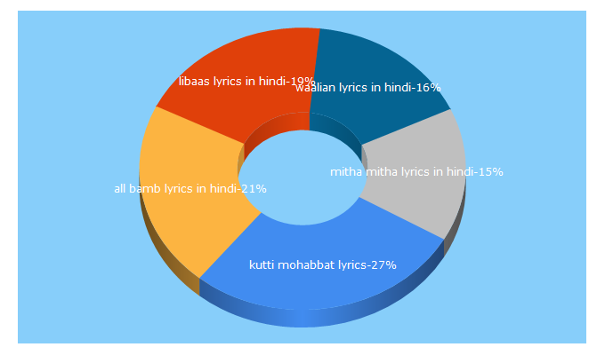 Top 5 Keywords send traffic to lyricszone.in