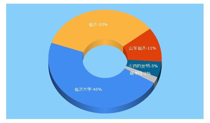 Top 5 Keywords send traffic to lyu.edu.cn