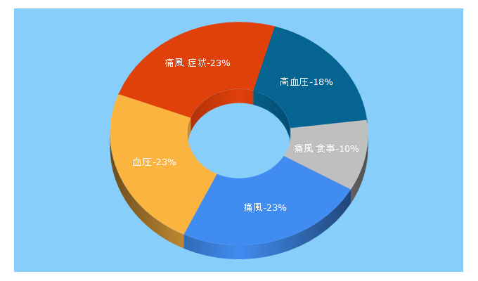 Top 5 Keywords send traffic to m-netbook.jp