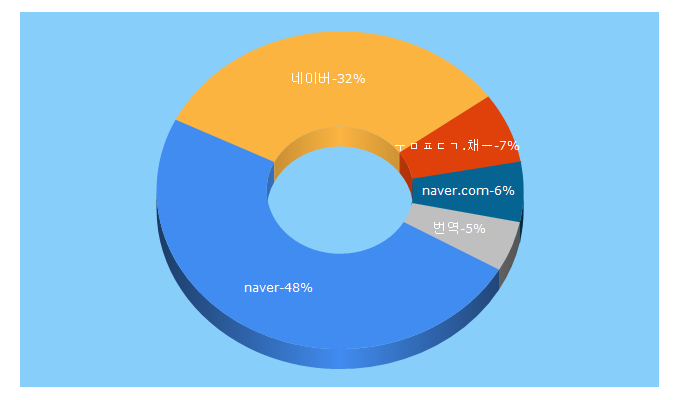 Top 5 Keywords send traffic to m.blog.naver.com