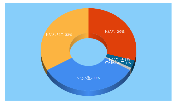 Top 5 Keywords send traffic to m2-p.com