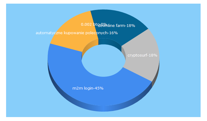 Top 5 Keywords send traffic to m2mdonations.com