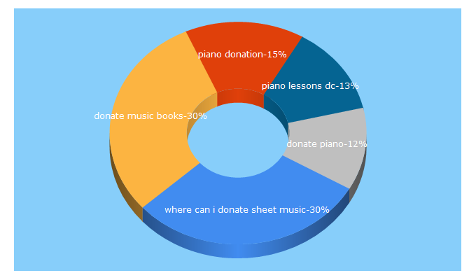 Top 5 Keywords send traffic to m4arts.org