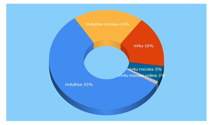 Top 5 Keywords send traffic to m4ufree.ac