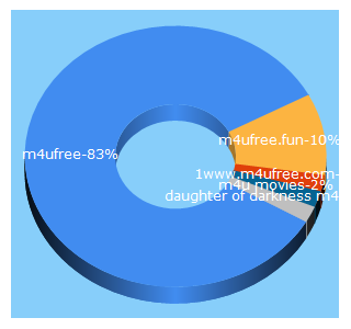 Top 5 Keywords send traffic to m4ufree.fun