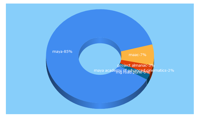 Top 5 Keywords send traffic to maacmgroad.com