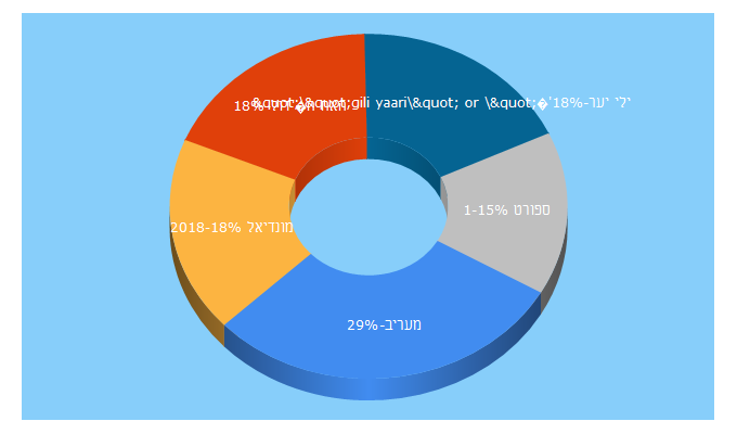 Top 5 Keywords send traffic to maariv.co.il