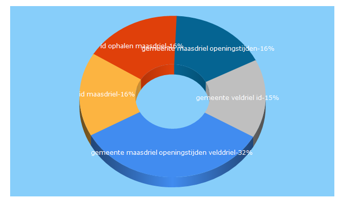 Top 5 Keywords send traffic to maasdriel.nl
