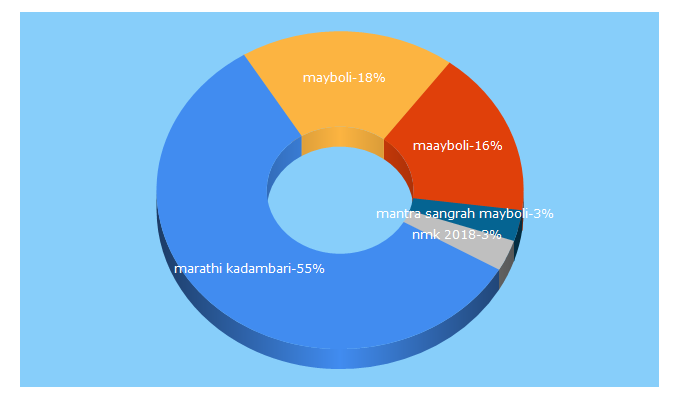 Top 5 Keywords send traffic to maayboli.com