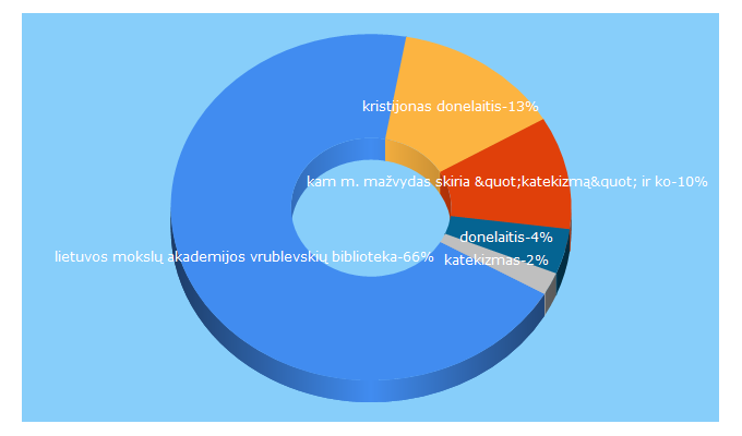 Top 5 Keywords send traffic to mab.lt