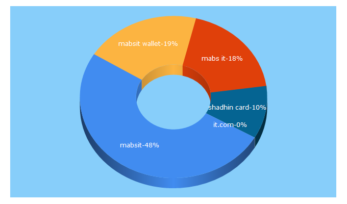 Top 5 Keywords send traffic to mabsit.com.bd