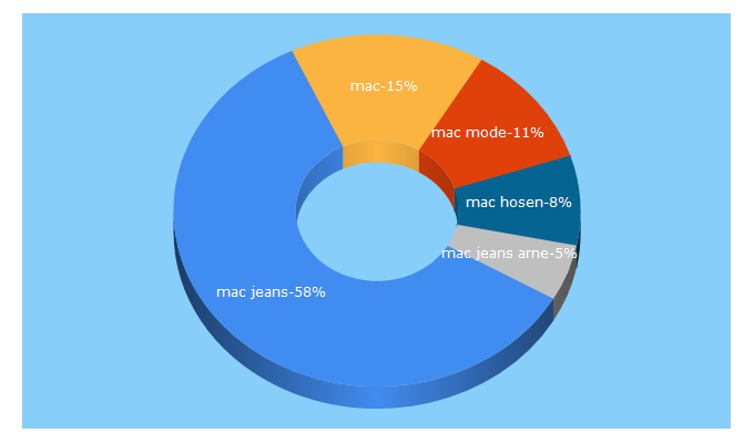 Top 5 Keywords send traffic to mac-jeans.com