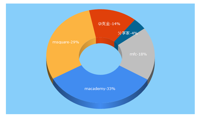 Top 5 Keywords send traffic to macademy.asia