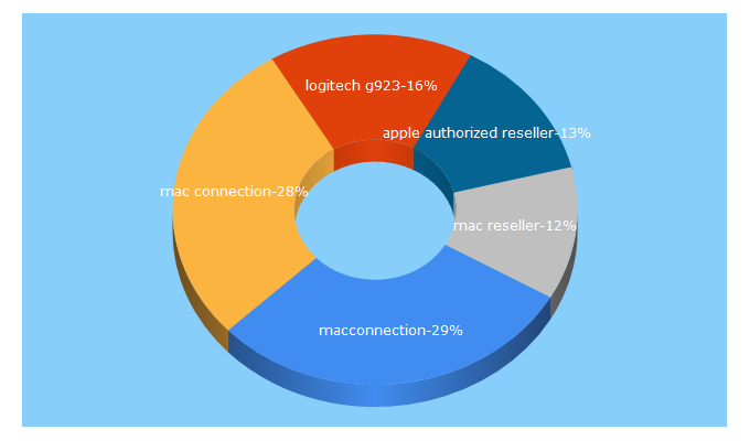 Top 5 Keywords send traffic to macconnection.com