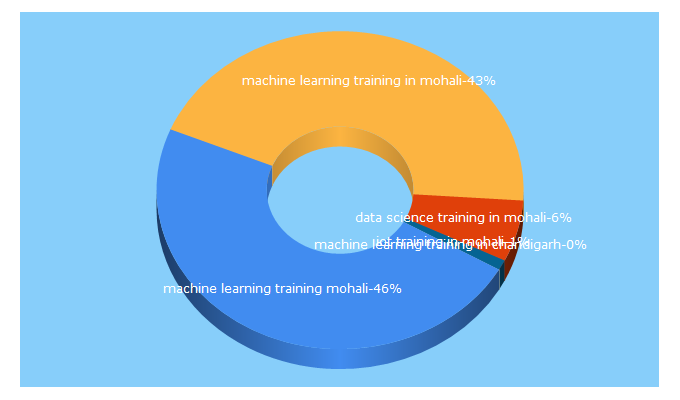 Top 5 Keywords send traffic to machinelearning.org.in