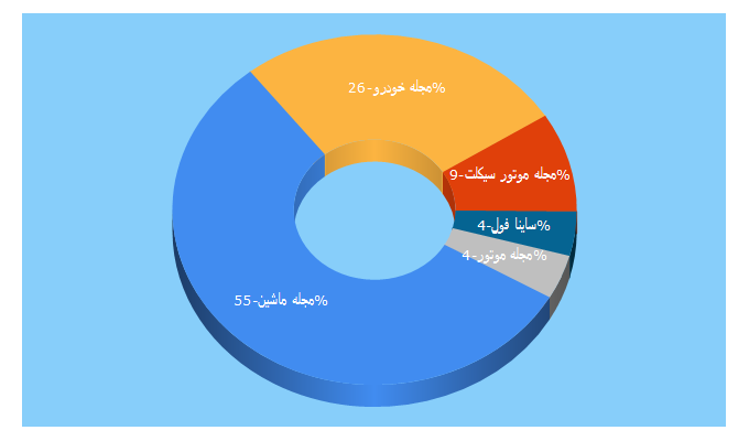 Top 5 Keywords send traffic to machinemag.ir