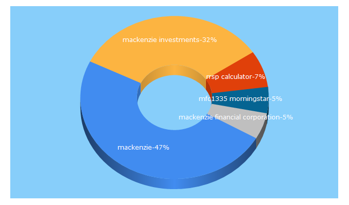 Top 5 Keywords send traffic to mackenzieinvestments.com