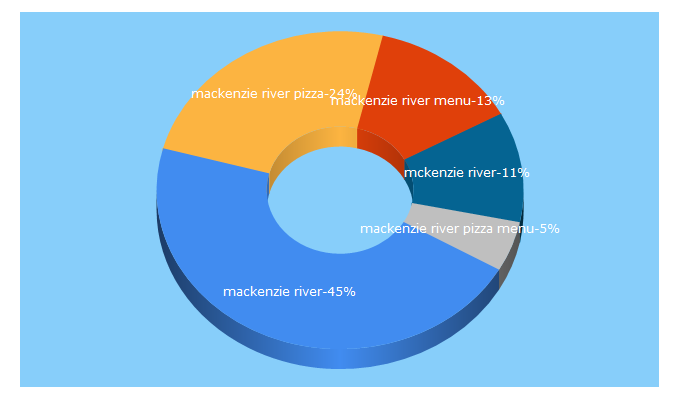 Top 5 Keywords send traffic to mackenzieriverpizza.com