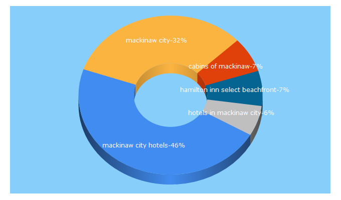 Top 5 Keywords send traffic to mackinaw-city.com