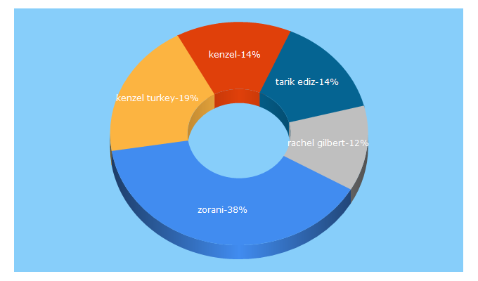 Top 5 Keywords send traffic to macktak.com