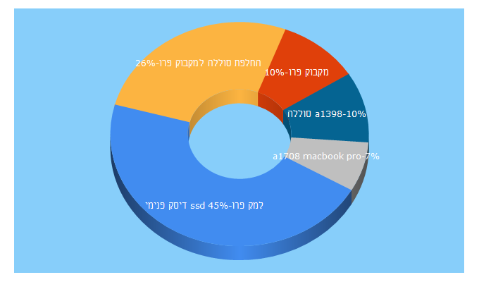 Top 5 Keywords send traffic to maclab.co.il