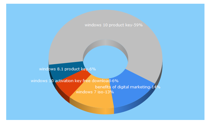 Top 5 Keywords send traffic to macraes.com