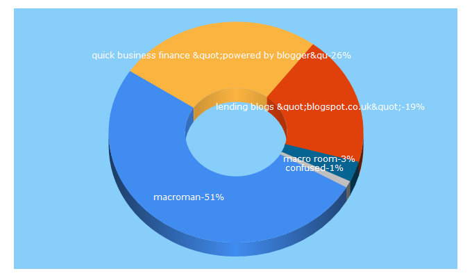 Top 5 Keywords send traffic to macro-man.blogspot.co.uk