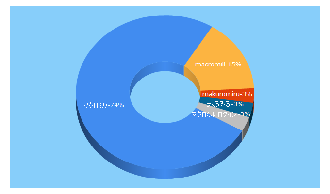 Top 5 Keywords send traffic to macromill.com