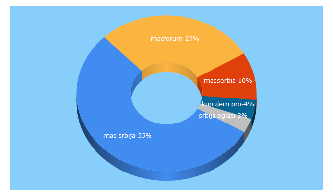 Top 5 Keywords send traffic to macserbia.org