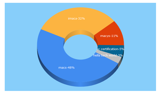 Top 5 Keywords send traffic to macsw.org