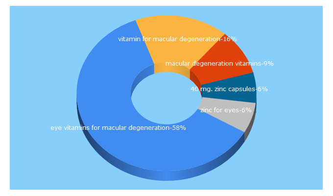 Top 5 Keywords send traffic to macular-degeneration-vitamins.com