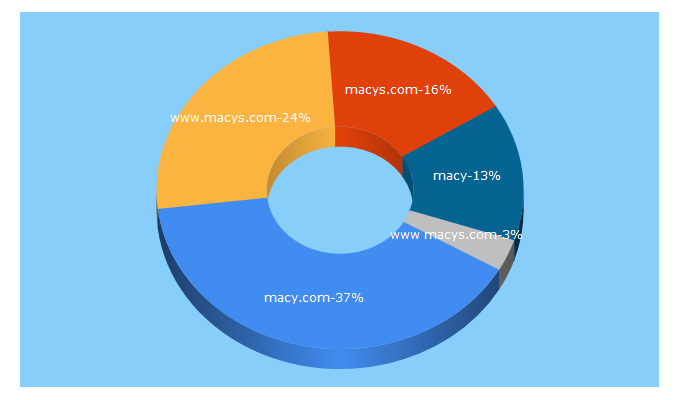 Top 5 Keywords send traffic to macy.com