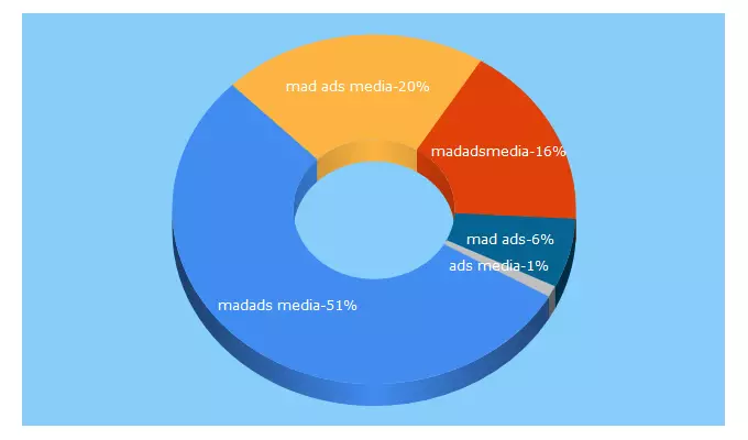 Top 5 Keywords send traffic to madadsmedia.com
