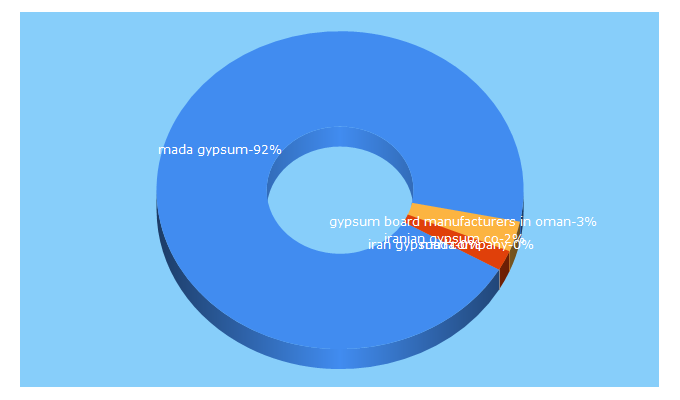 Top 5 Keywords send traffic to madagypsum.com