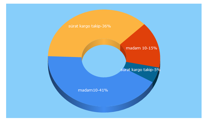 Top 5 Keywords send traffic to madam10.com