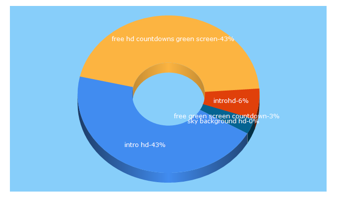 Top 5 Keywords send traffic to madartistpublishing.com