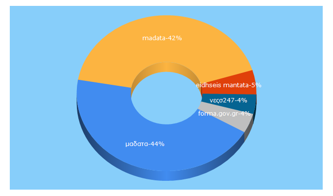 Top 5 Keywords send traffic to madata.gr