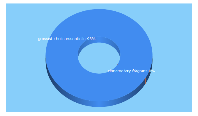 Top 5 Keywords send traffic to madatrano.com