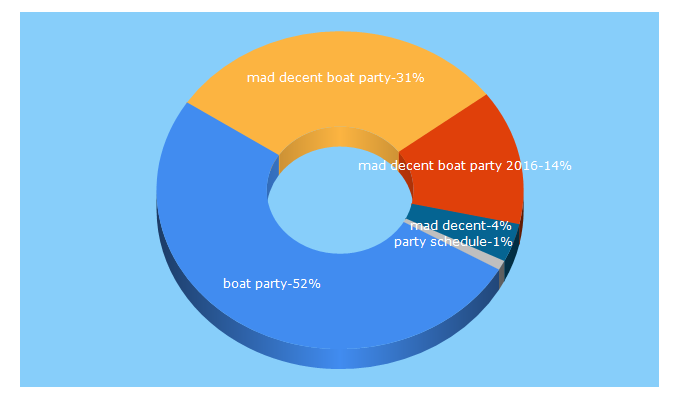 Top 5 Keywords send traffic to maddecentboatparty.com