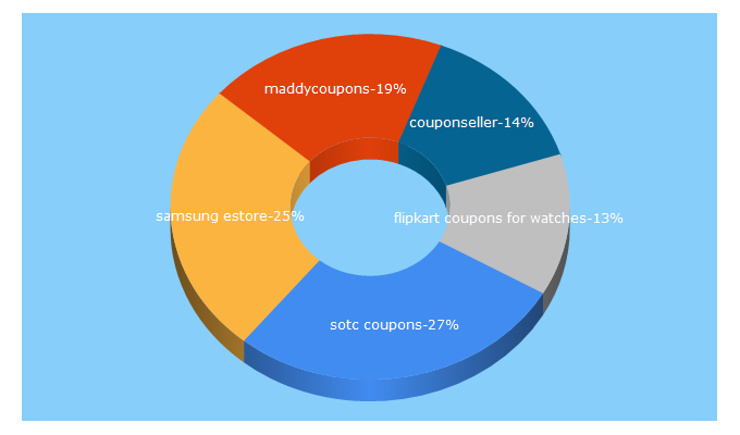 Top 5 Keywords send traffic to maddycoupons.in
