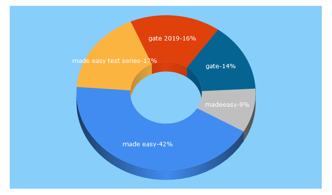 Top 5 Keywords send traffic to madeeasy.in